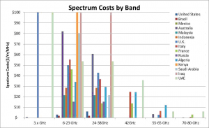 Spectrum Costs by Band
