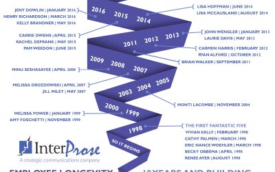 Interprose’s Growth Strategy Continues with Multiple New Hires in PR and Marketing and Creation of New Data Analytics Role