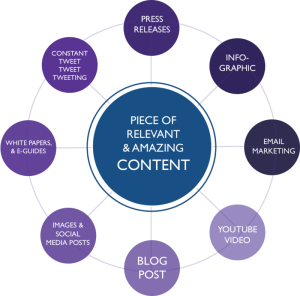 Content Marketing Hub & Spoke