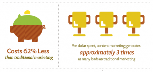 Demandmetric infographic detail on content marketing