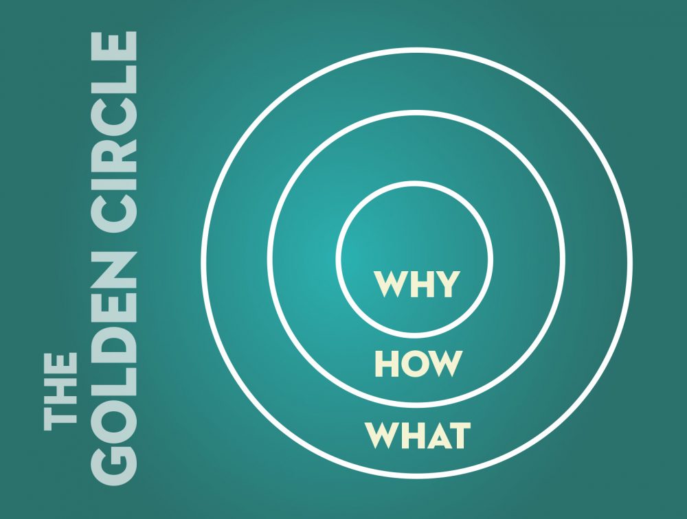 The Golden Circle of Content Marketing - Interprose