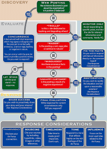 USAF Response Chart