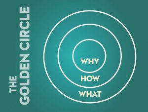The Golden Circle of Content Marketing
